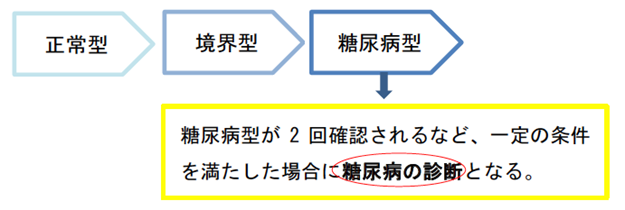 正常型・境界型・糖尿病型