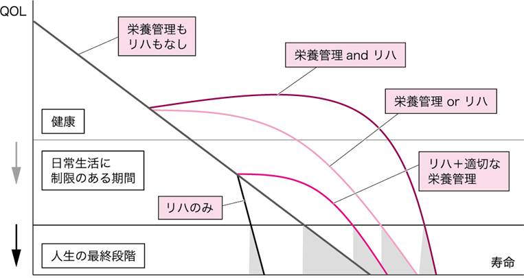 図Ⅰ●栄養管理とリハで健康寿命の延伸と日常生活に制限のある期間のQOL向上
